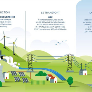 Les métiers de l'électricité, du nucléaire - E-Tech - février 2025